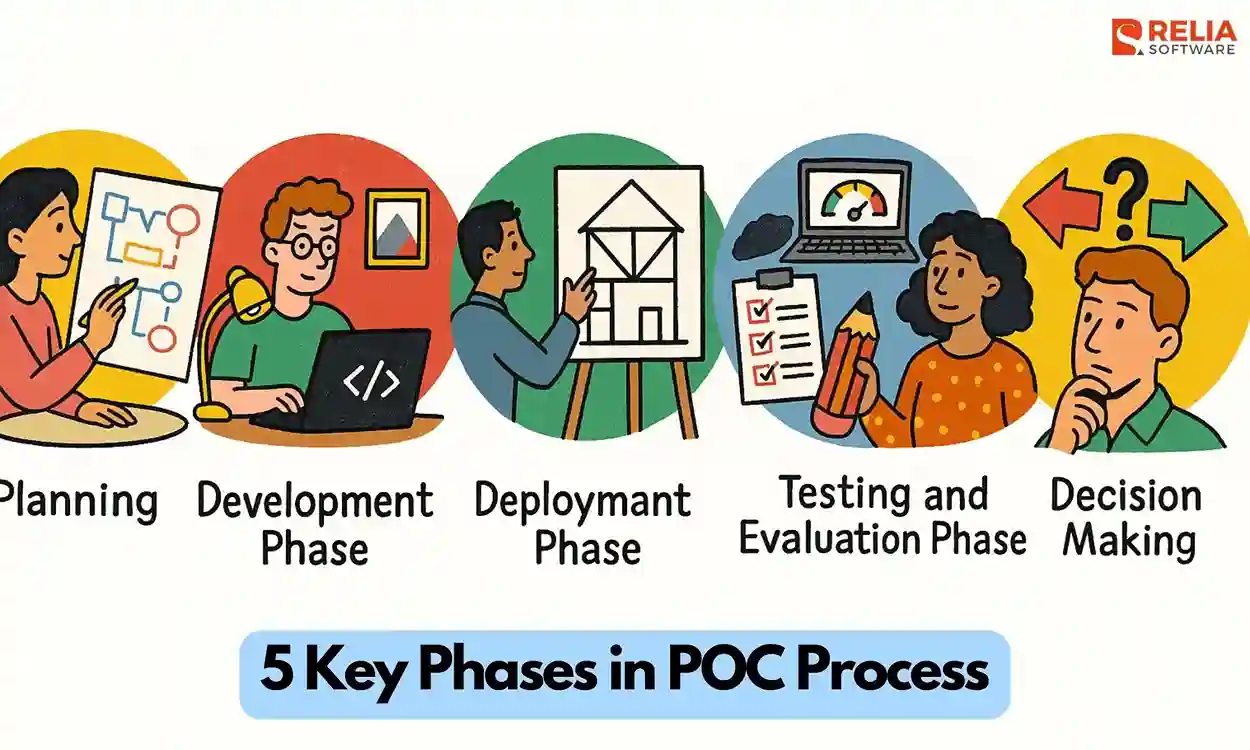 5 phases of proof of concept