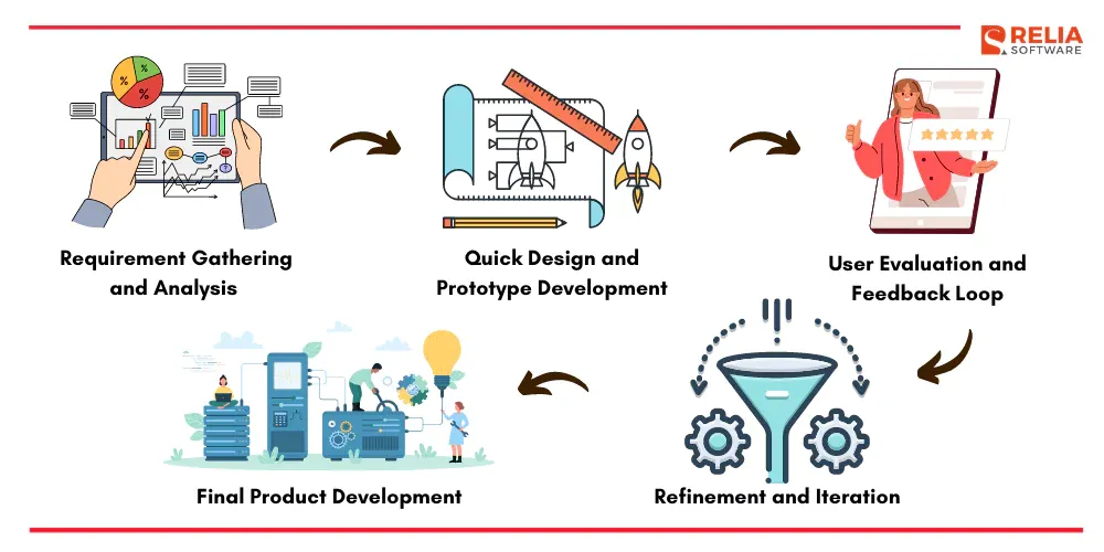 5 phase of prototype model