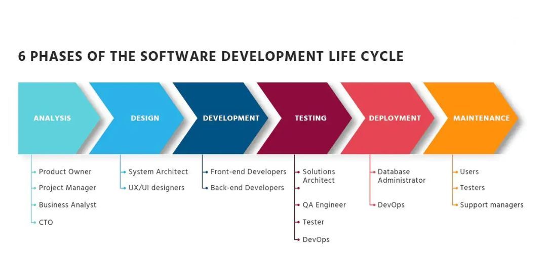 6 phases of the software development life cycle