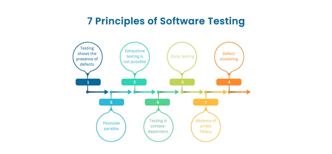 7 principles of software testing