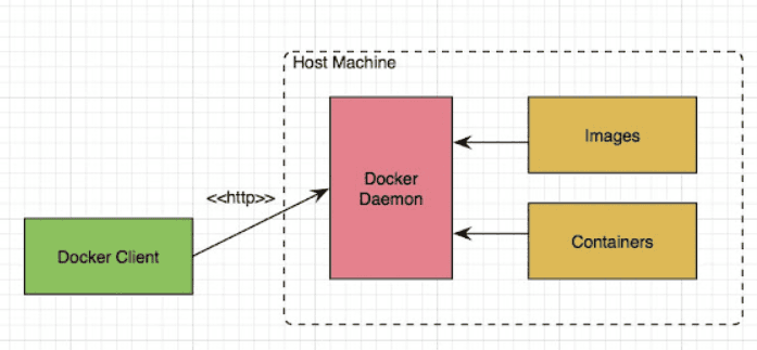 Basic components of Docker