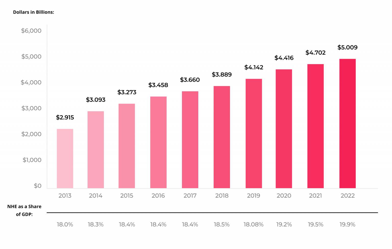  Projections of national health expenditures and their share of the Gross Domestic Product