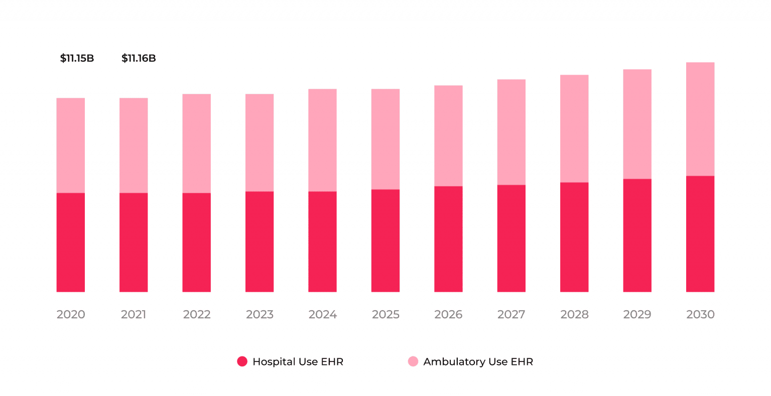 The United States Electronic Health Records market