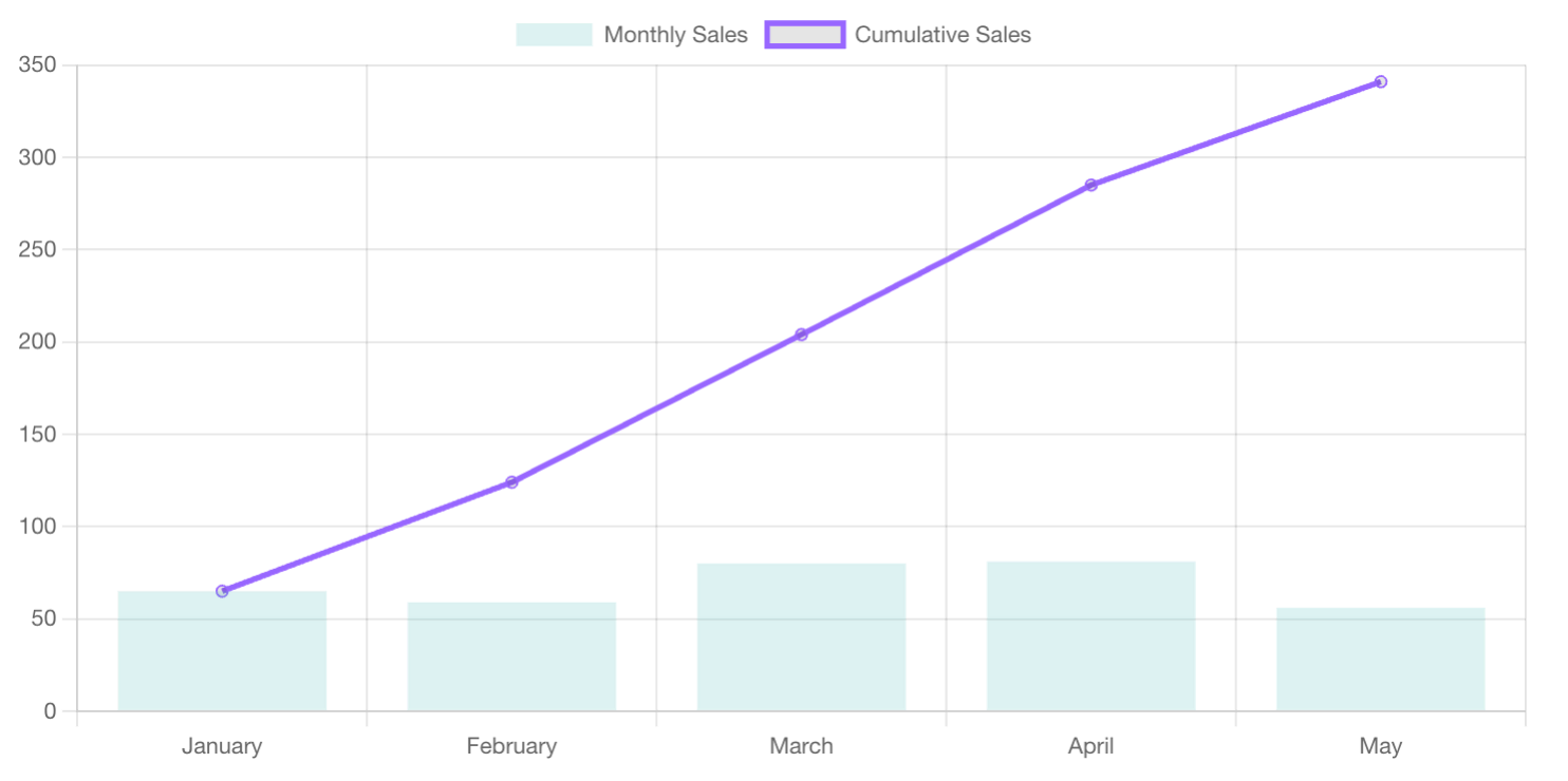 Combination of a Bar chart for monthly sales and a Line chart for cumulative sales