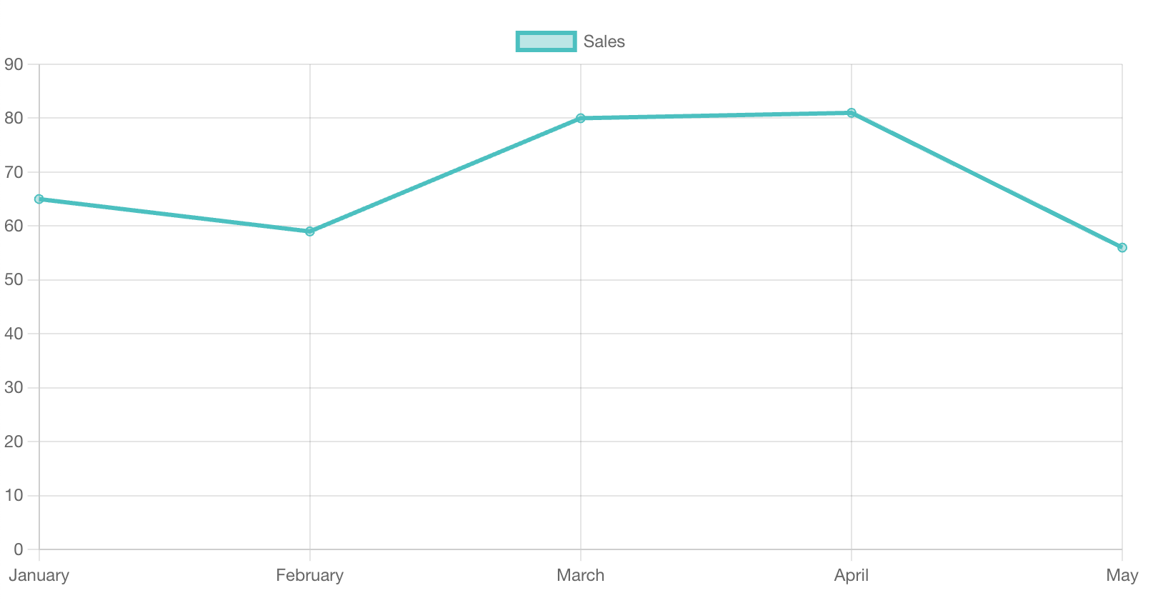 The line chart visualize monthly sales data.