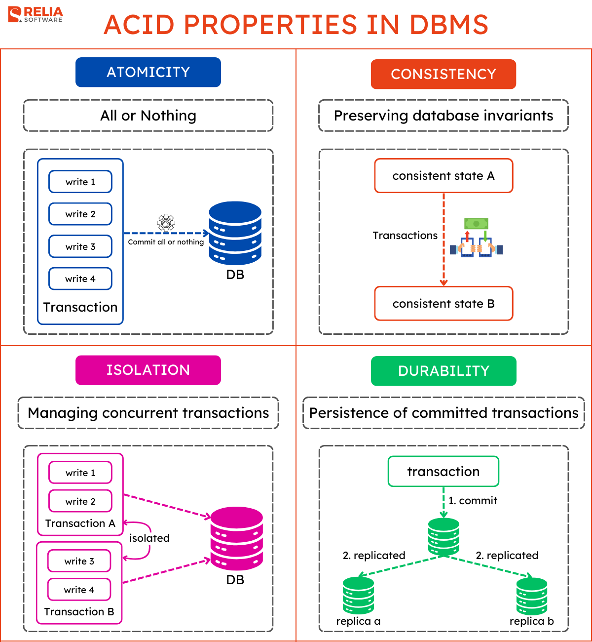 Detailed Explanation of 4 ACID Properties in DBMS