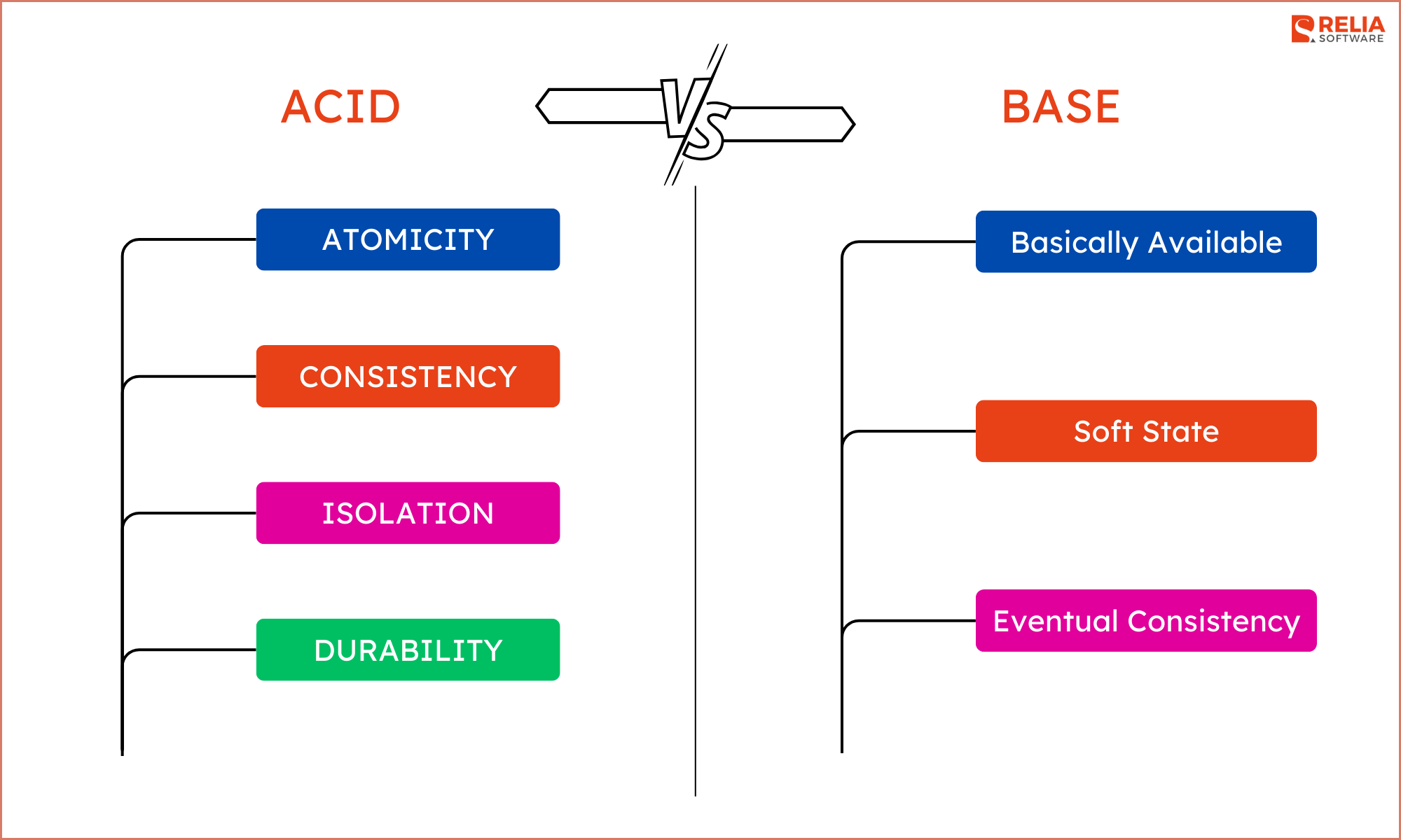 ACID vs BASE Properties in Database