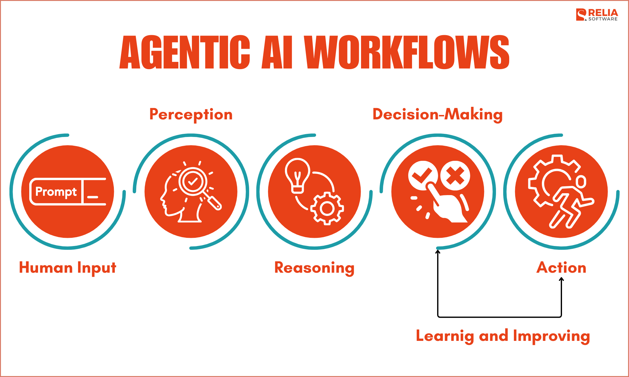 Agentic AI Workflows