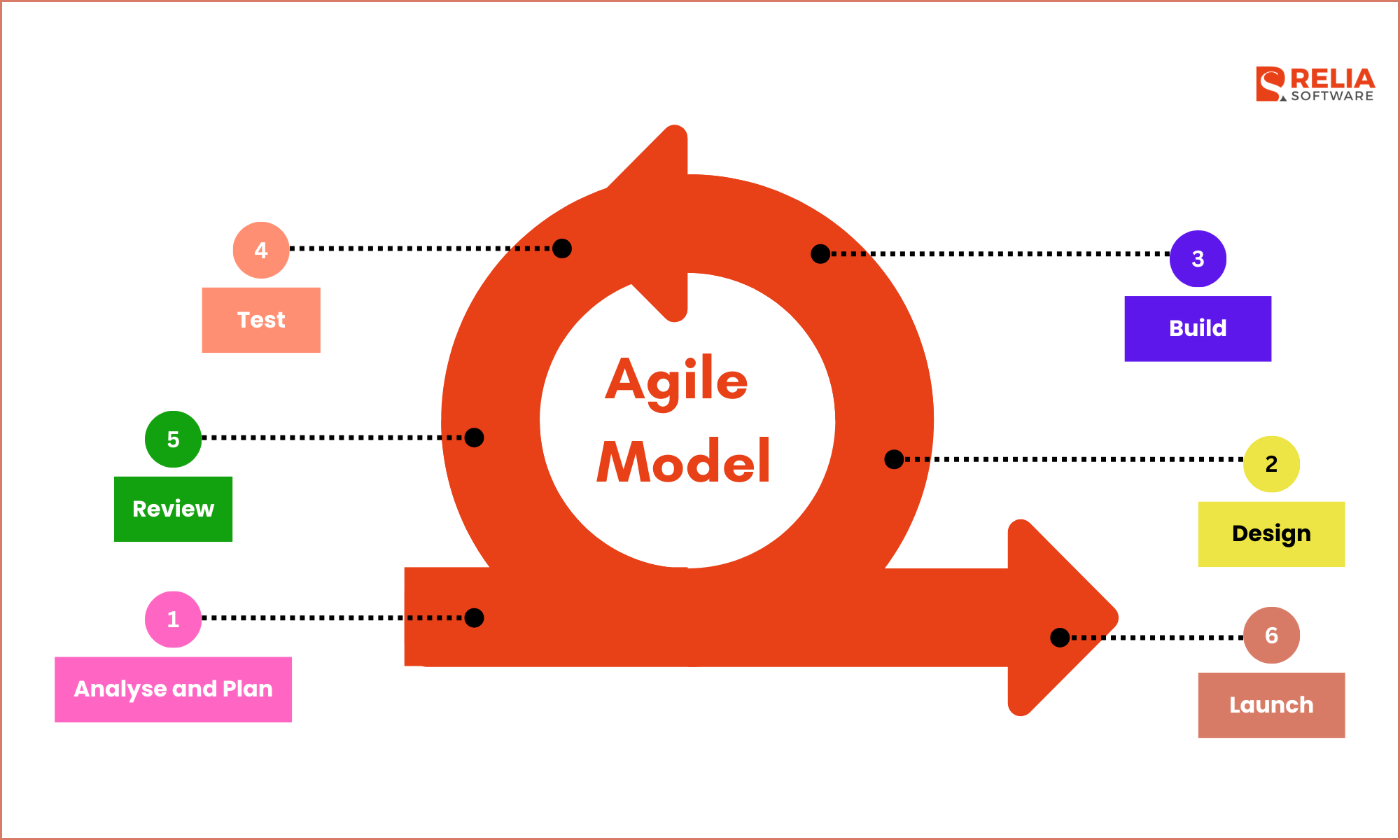 The Agile Model is a flexible and iterative approach to software development 