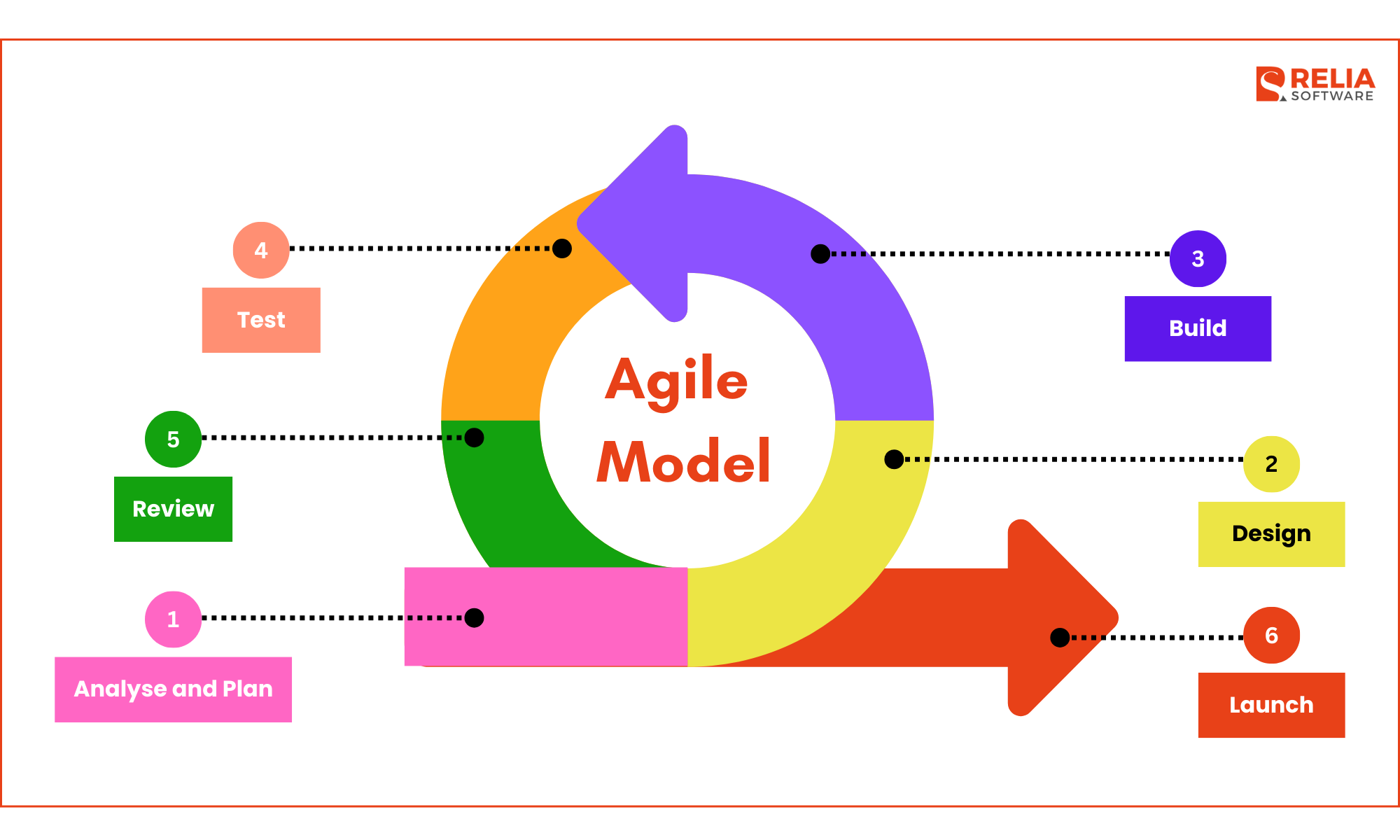 The Agile Model is a flexible and iterative approach to software development