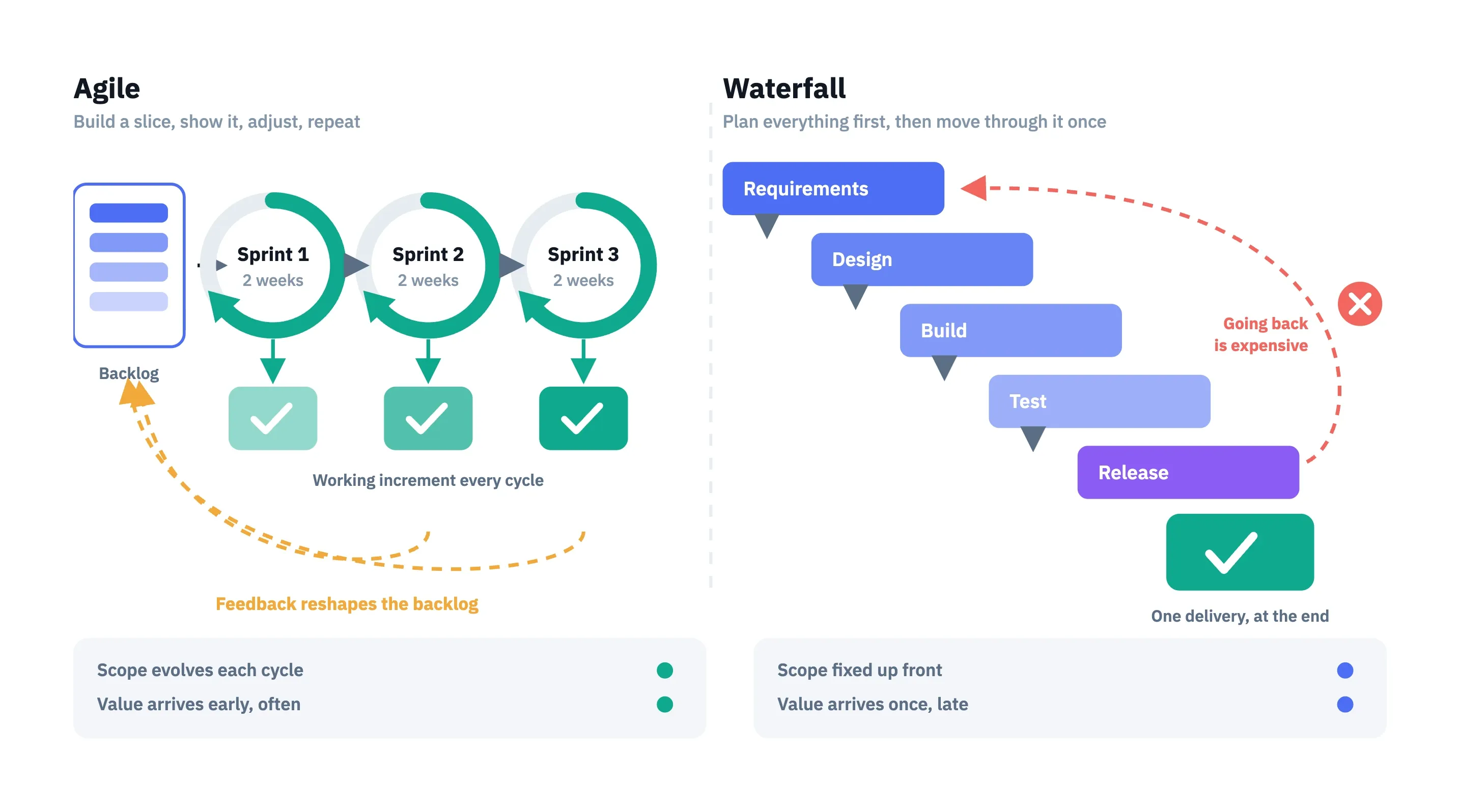Agile and Waterfall Development