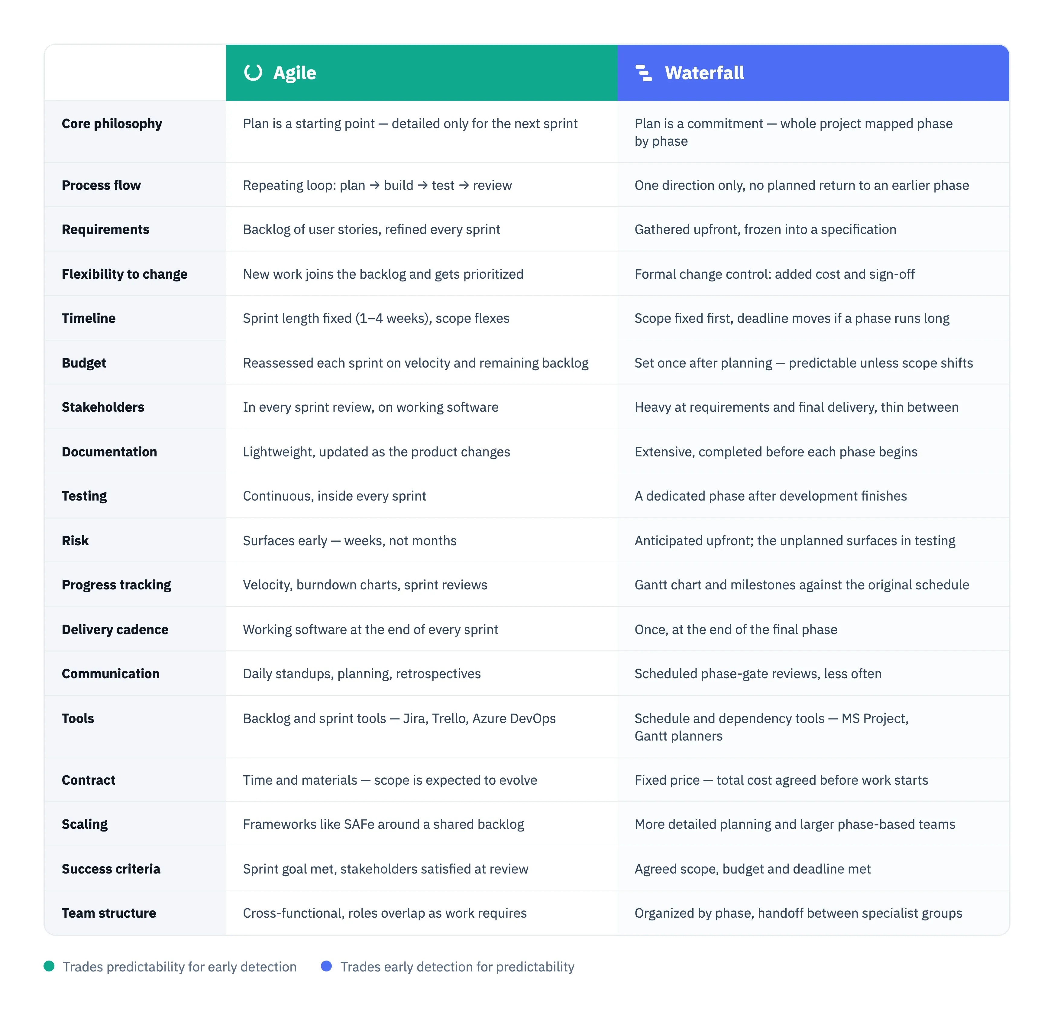 agile vs waterfall comparison table