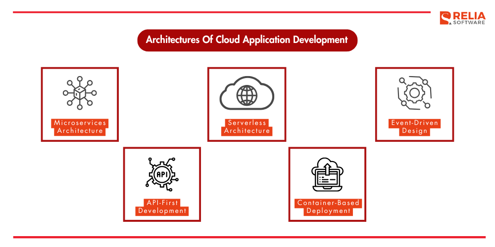 Architectures Of Cloud Application Development