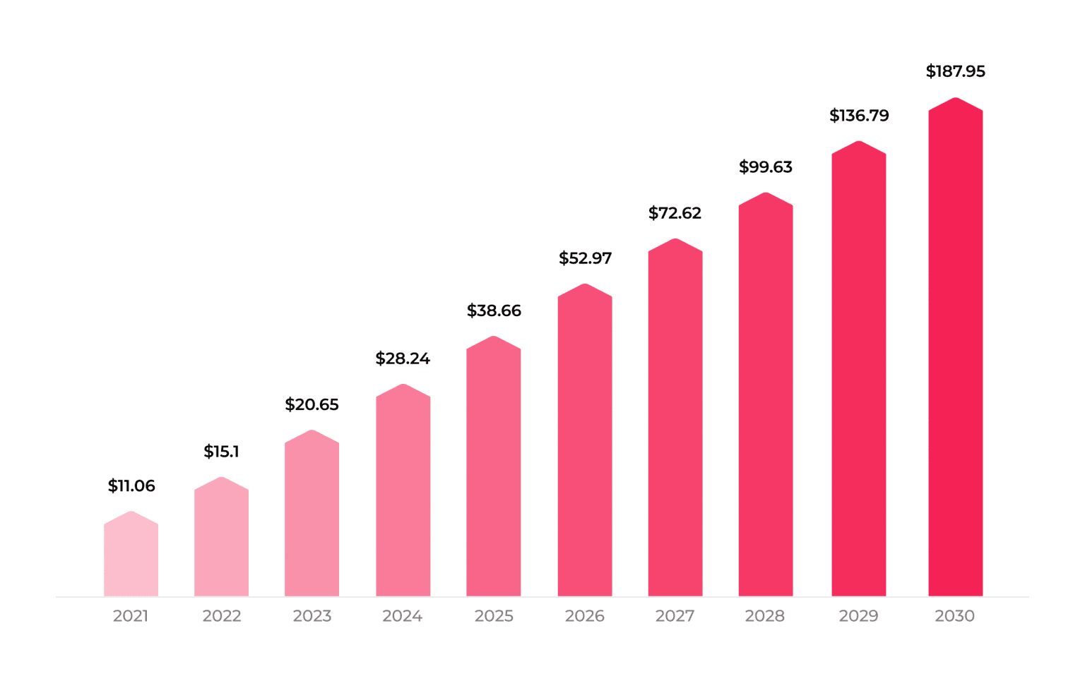 Artificial intelligence in the healthcare market size in USD billion