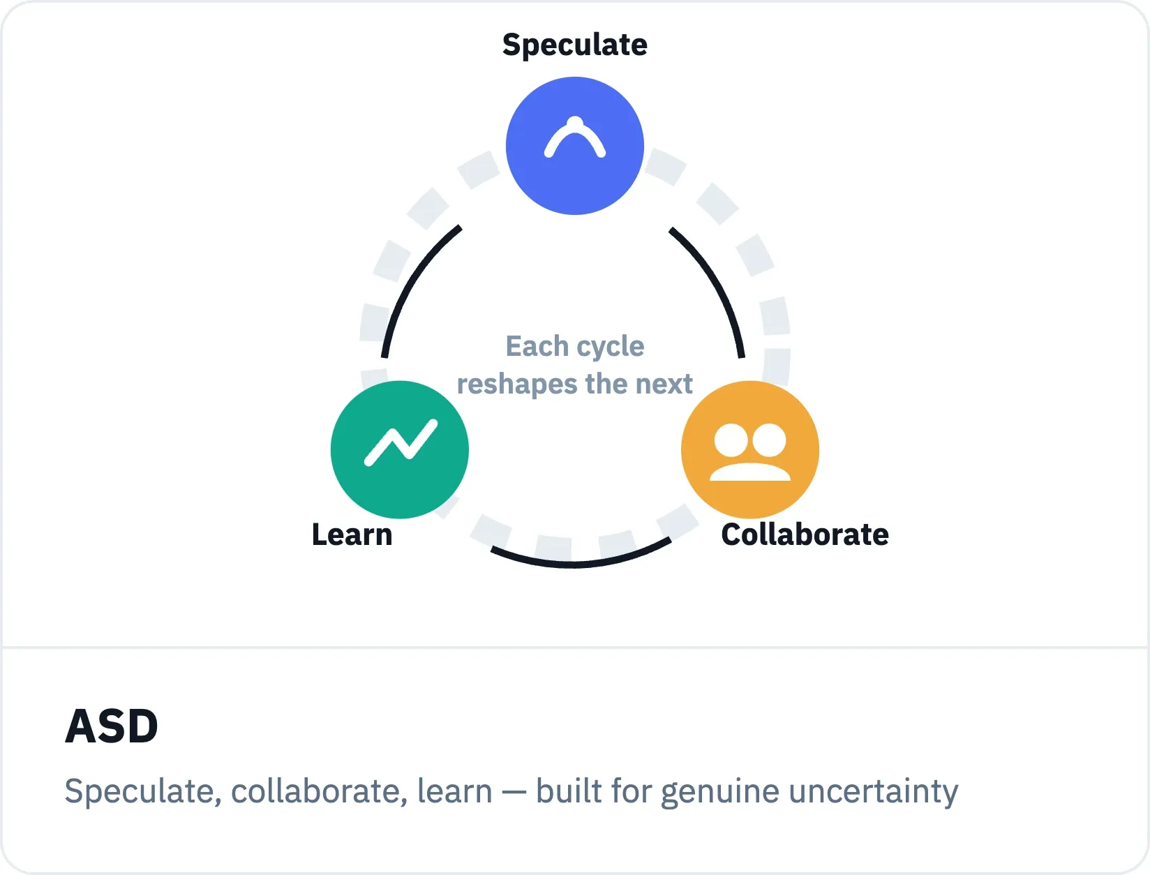 ASD replaces a fixed plan-build-review cycle with speculate-collaborate-learn.