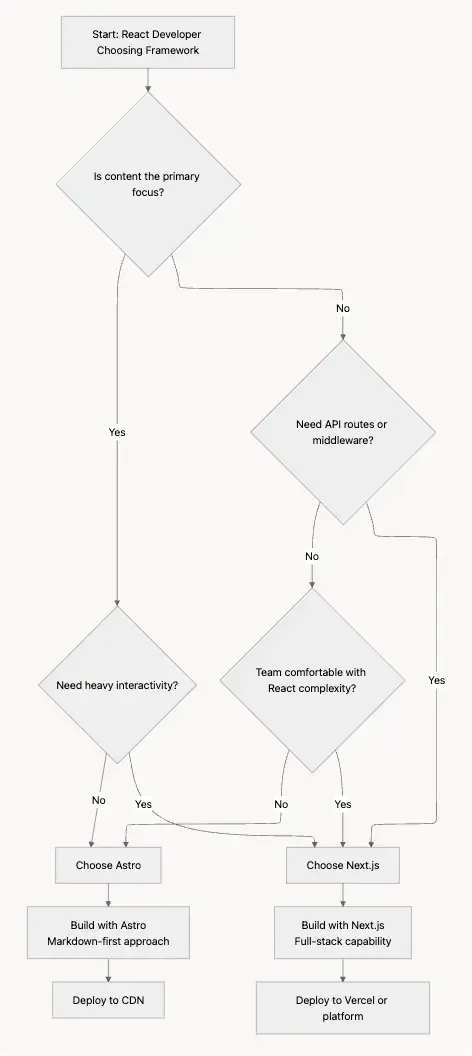 Astro vs Next.js Decision Framework