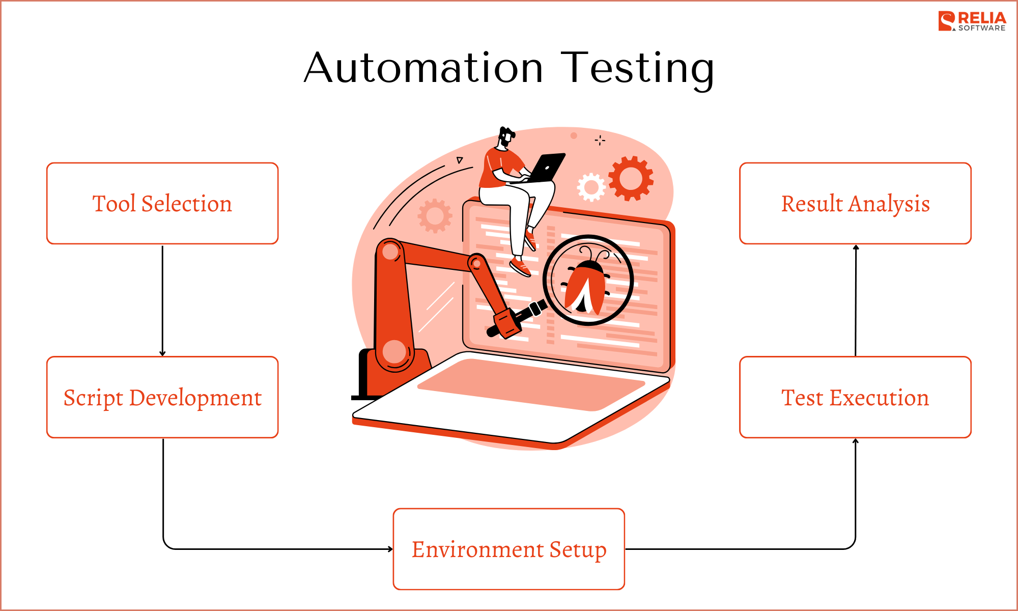 Automation Testing Process