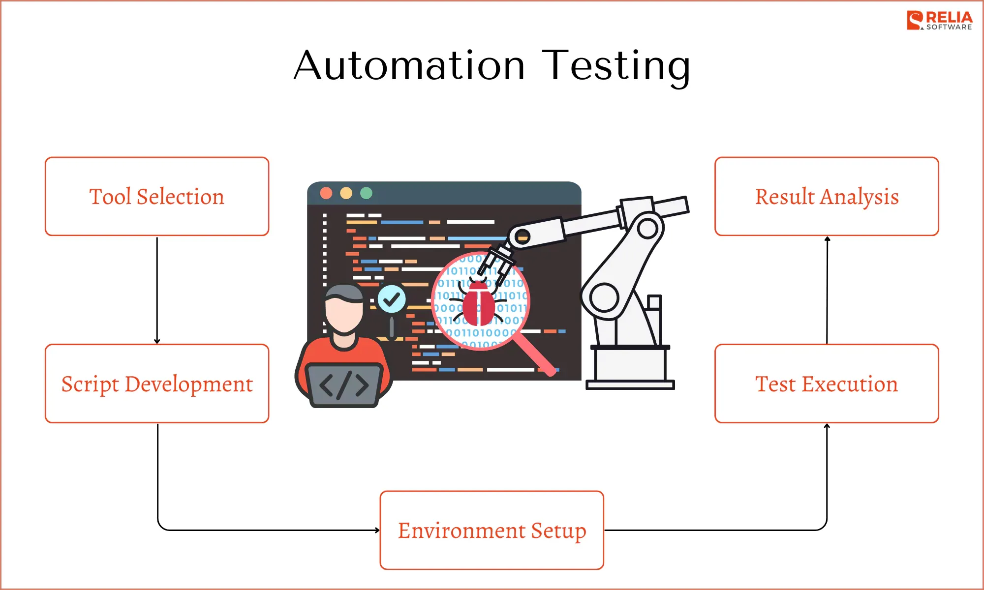 The Automation Testing Process