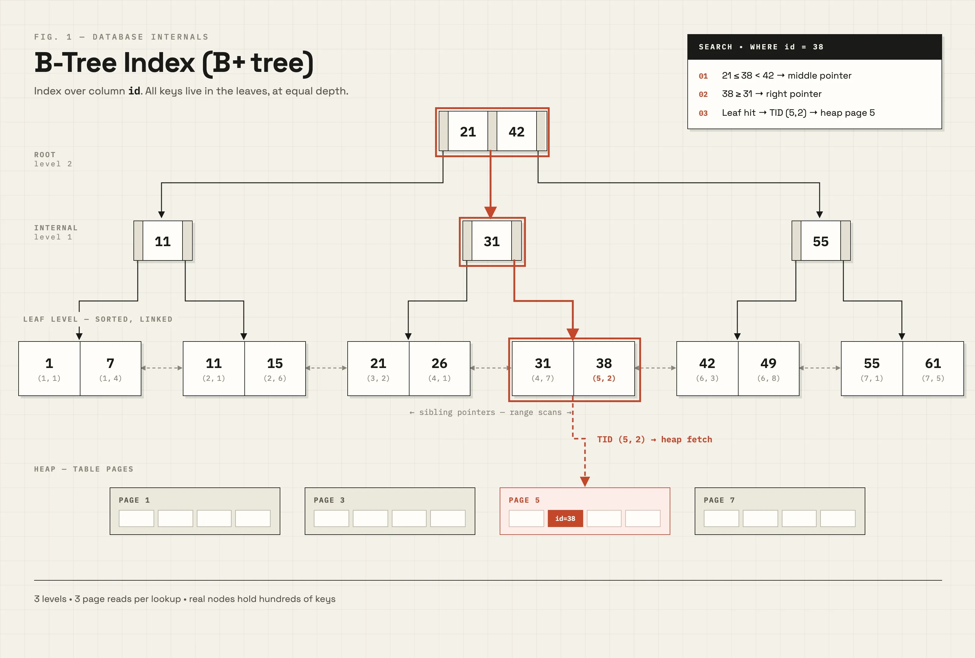 B-tree is PostgreSQL's default index type.