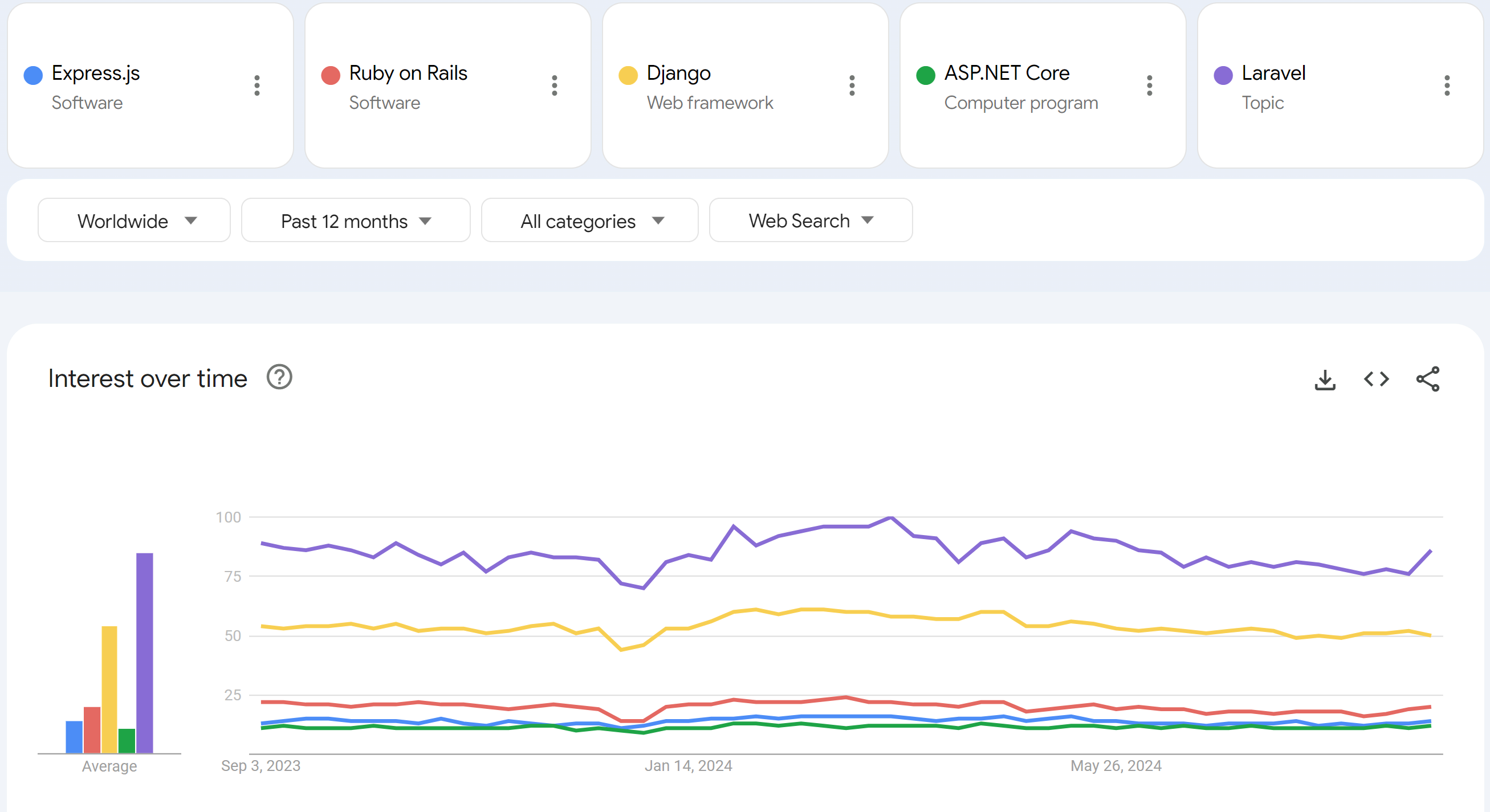 Google Trends Graph Showing the Popularity of Back-end Frameworks.