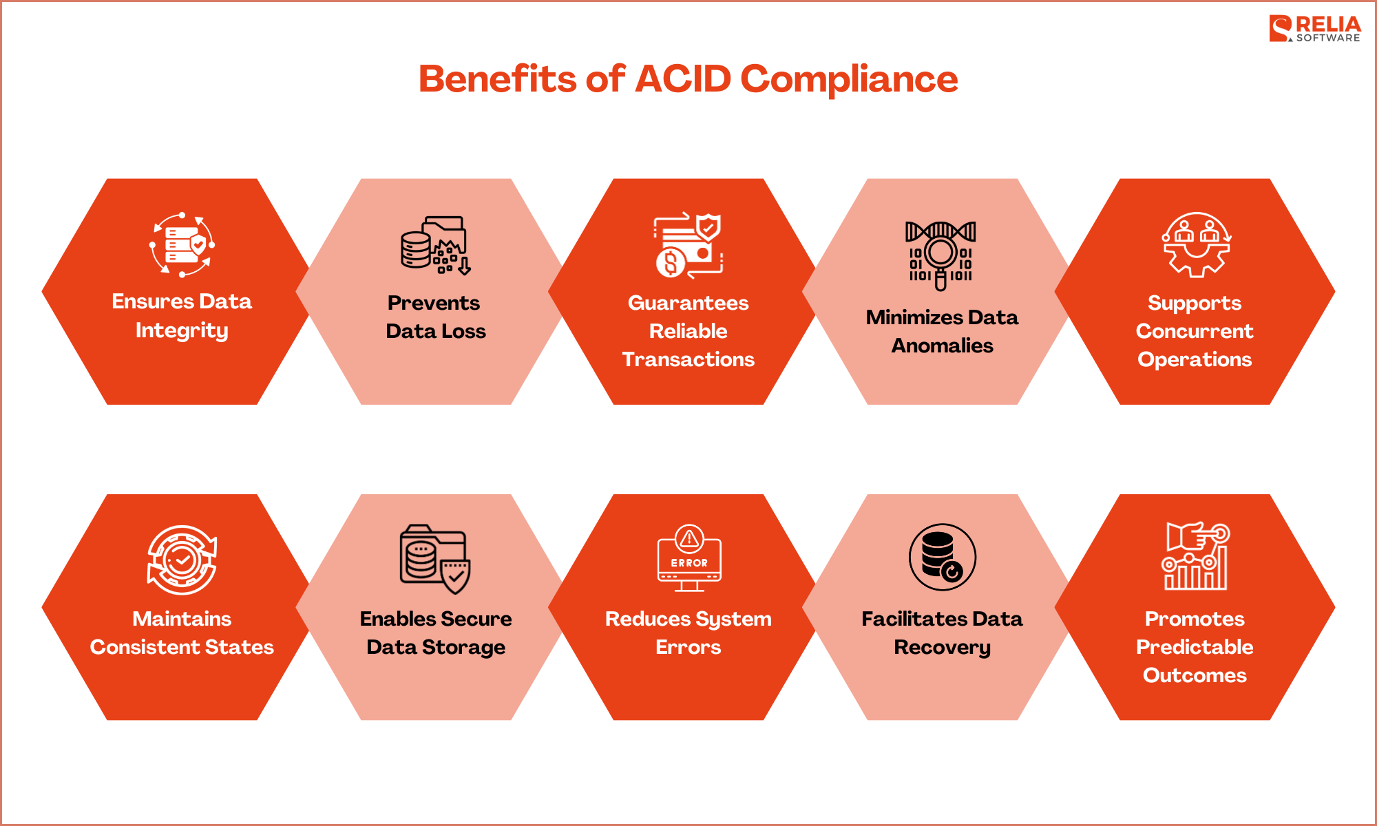 A Complete Guide to ACID Properties in DBMS with Examples | Relia Software