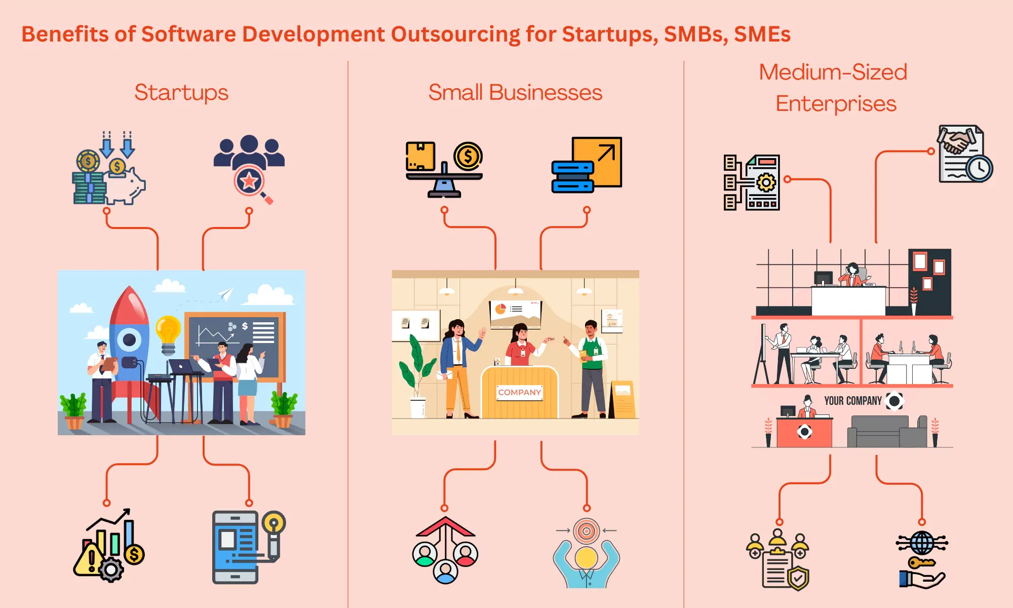 Benefits of Software Development Outsourcing for Startups, SMBs, SMEs