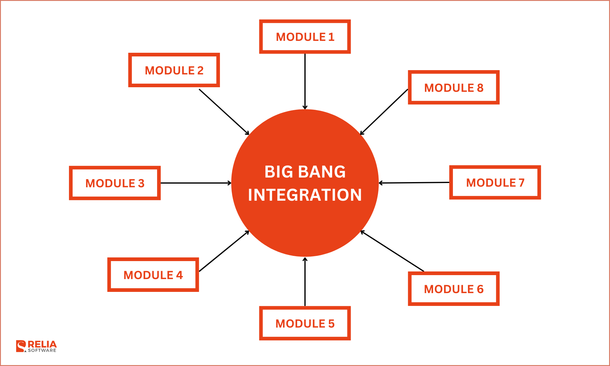 Big Bang Integration integrates all modules or components of a system and tests at once 