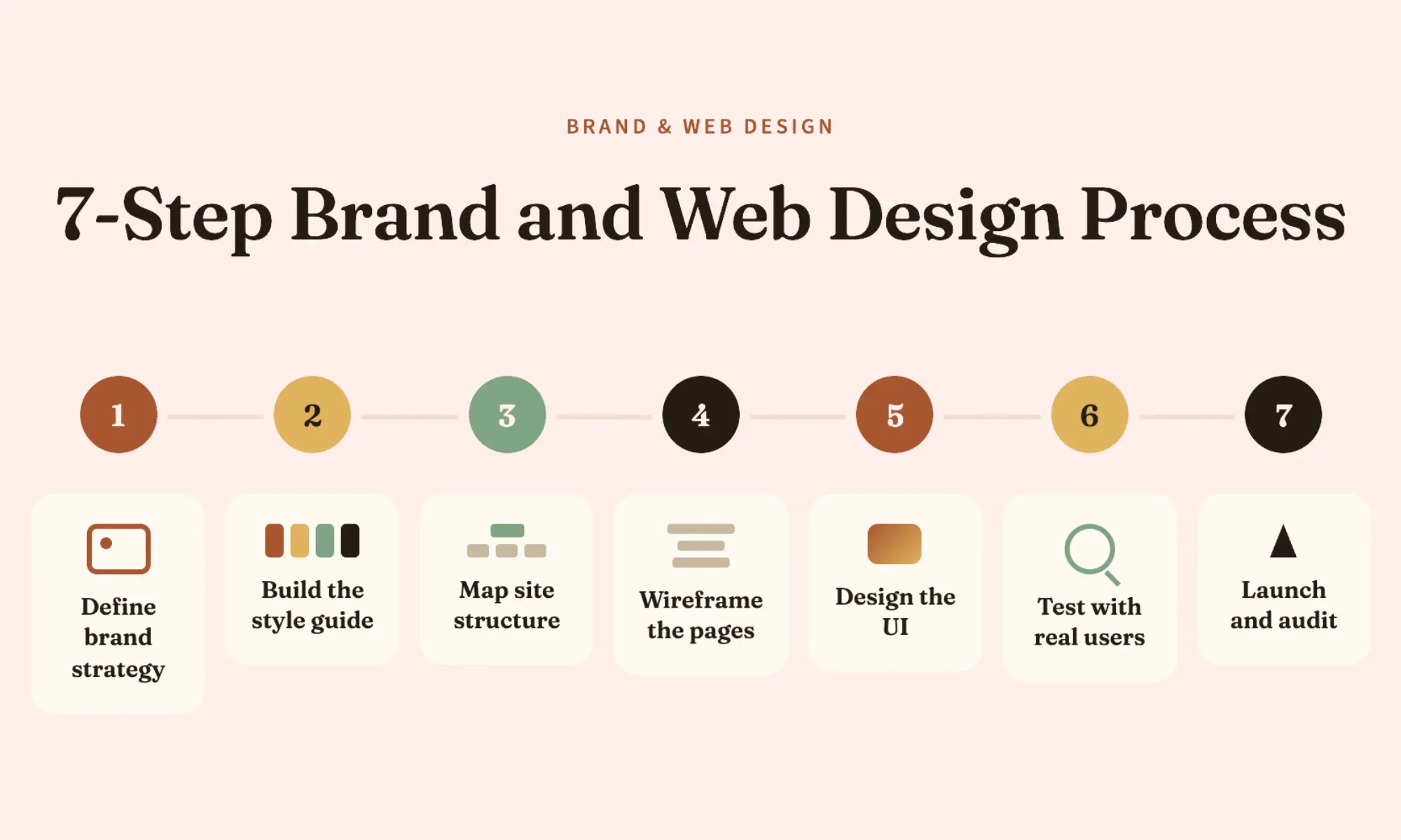 7-Step Brand and Web Design Process