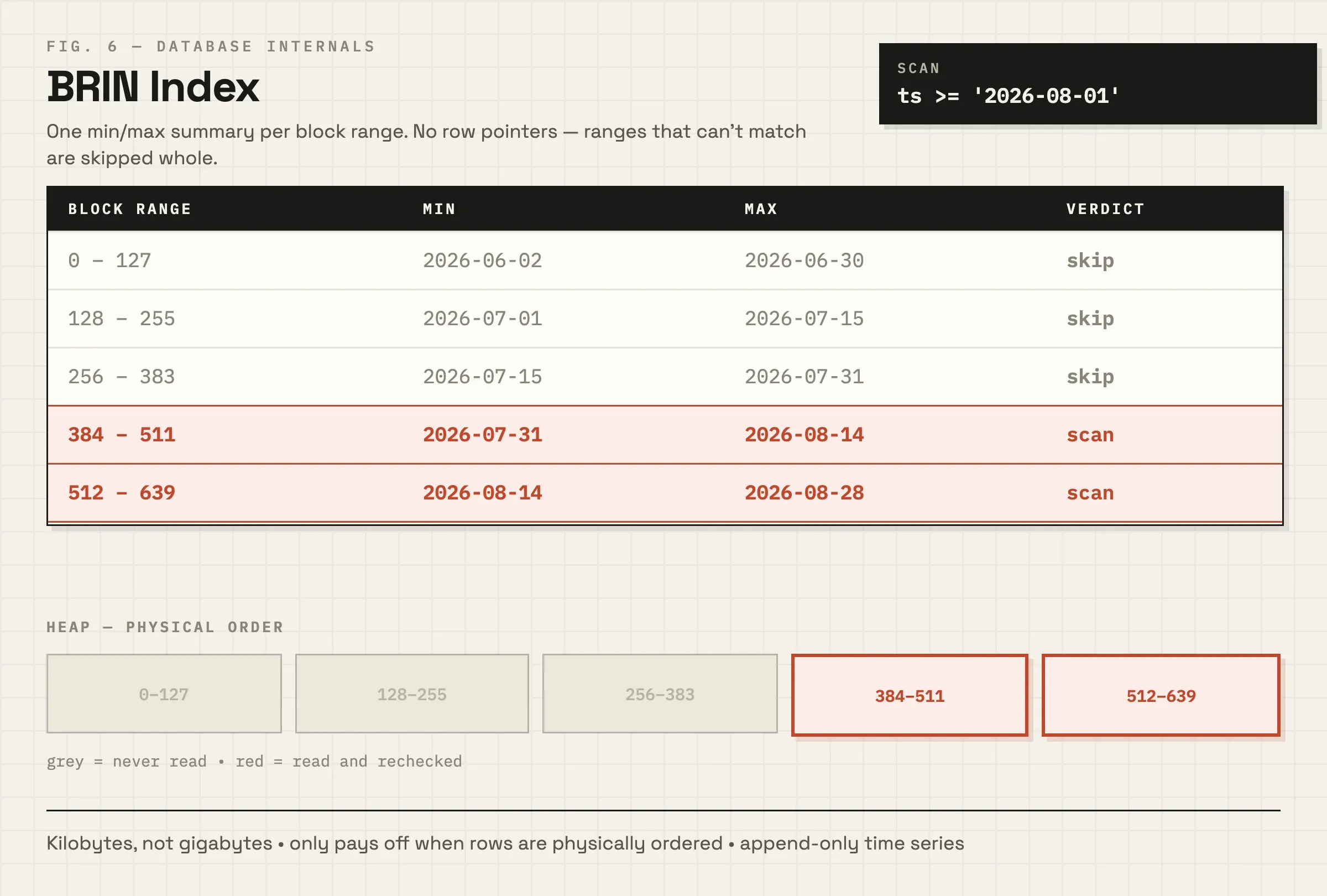BRIN (Block Range Index) is PostgreSQL's space-efficient option for massive tables with natural ordering.