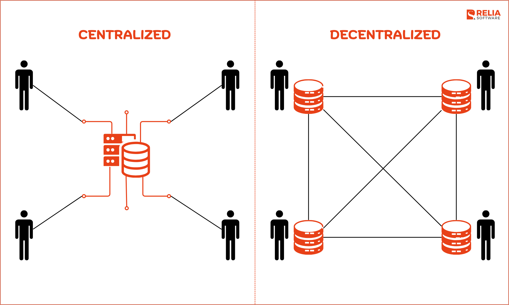 Centralized vs. Decentralized System