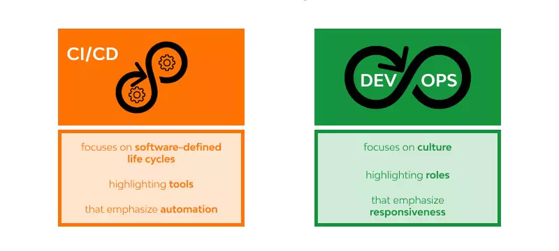 ci cd devops differences