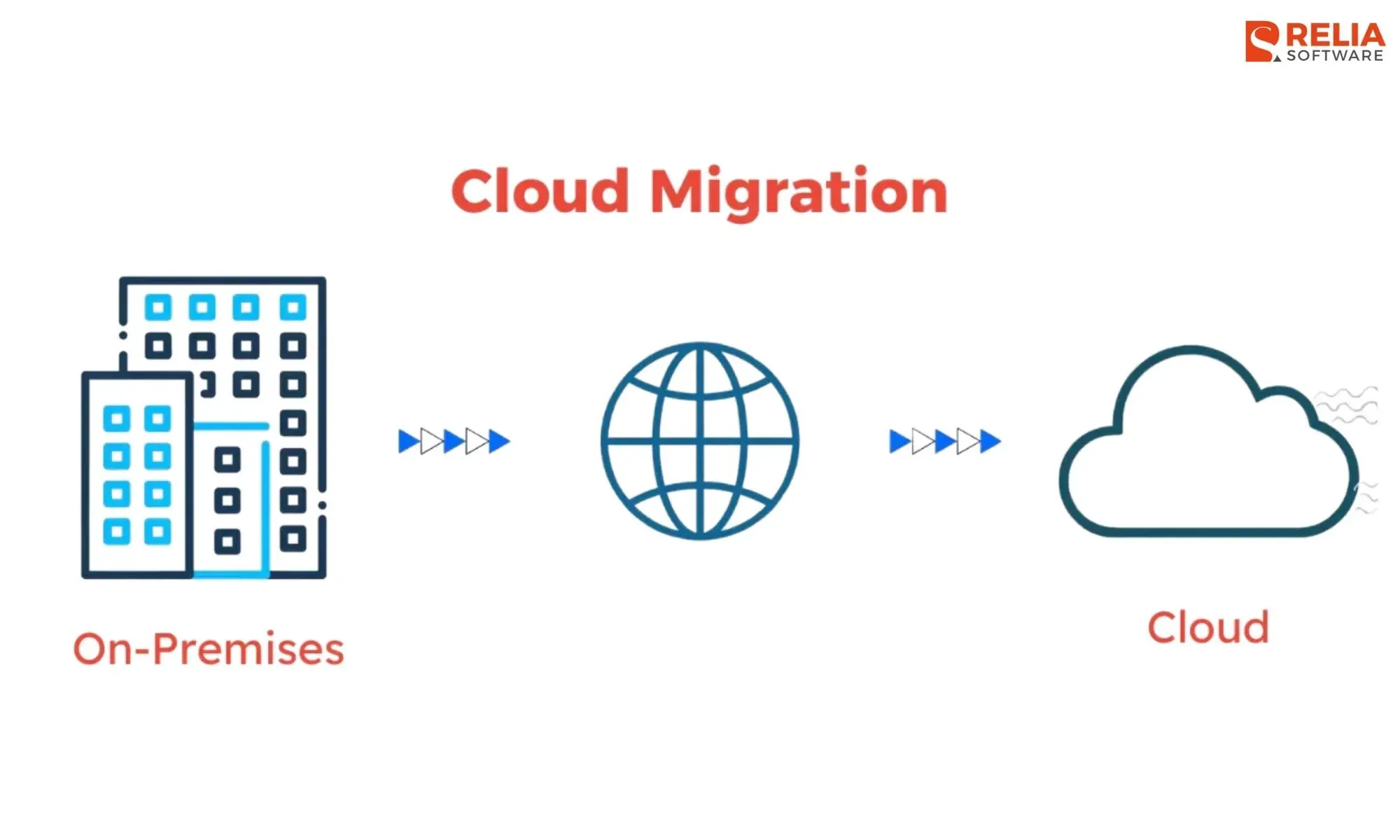 poc application cloud migration
