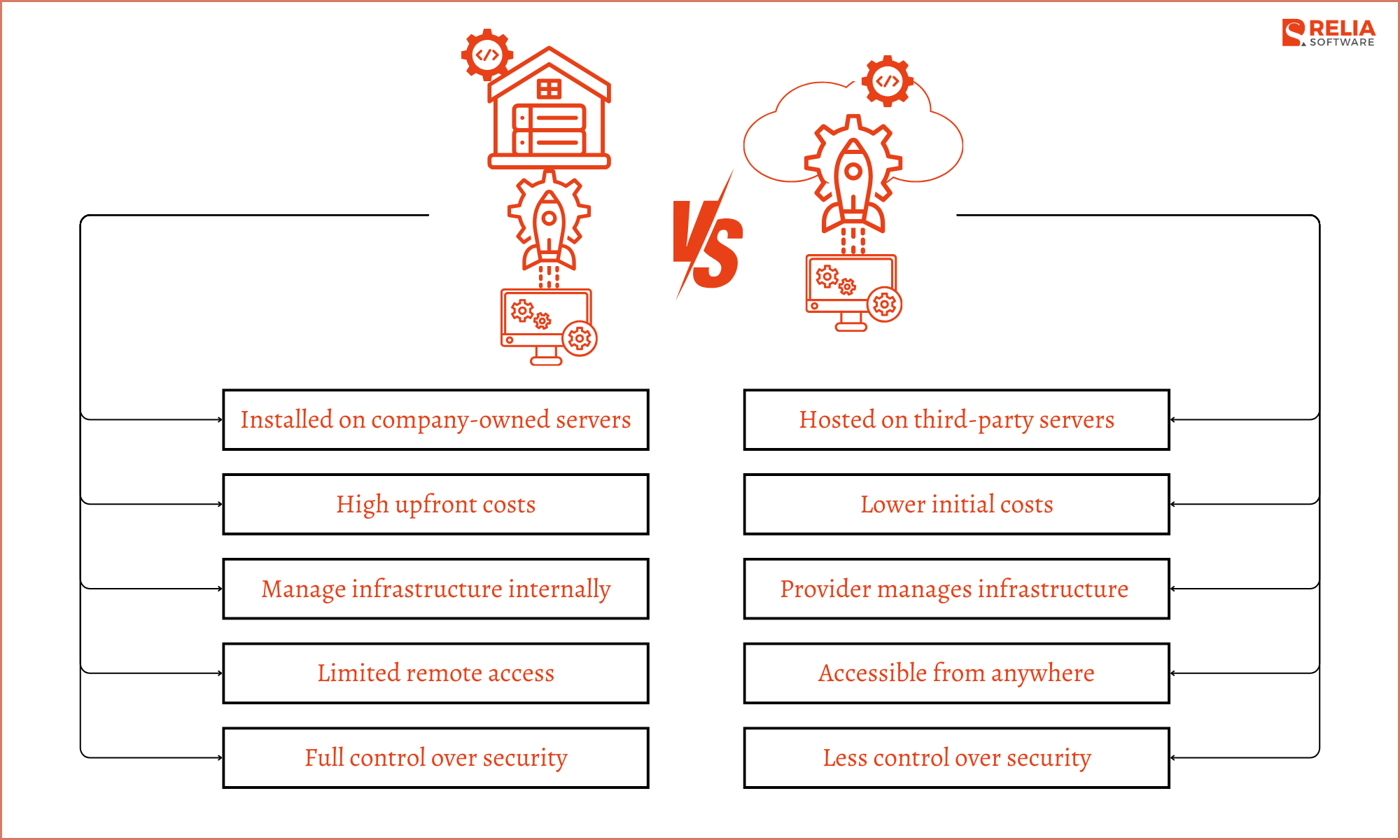 Key Differences Between On-Premise and Cloud