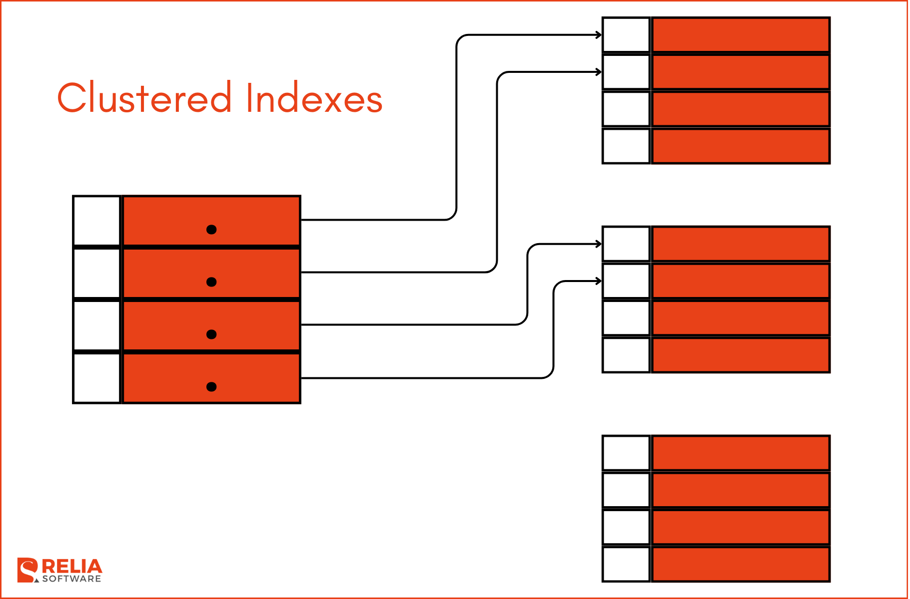 A clustered index sorts and stores the data rows of the table based on the key values. 