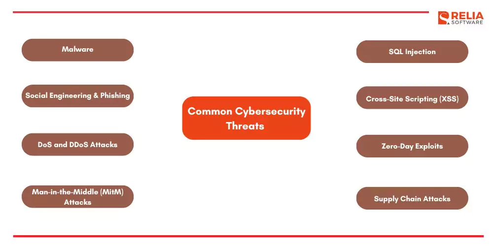 common cybersecurity threats