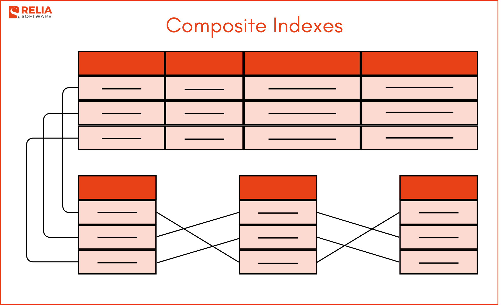 Composite indexes are indexes on multiple columns.