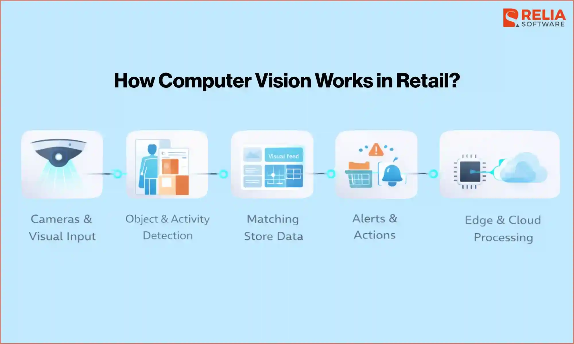 computer vision in retail working roadmap