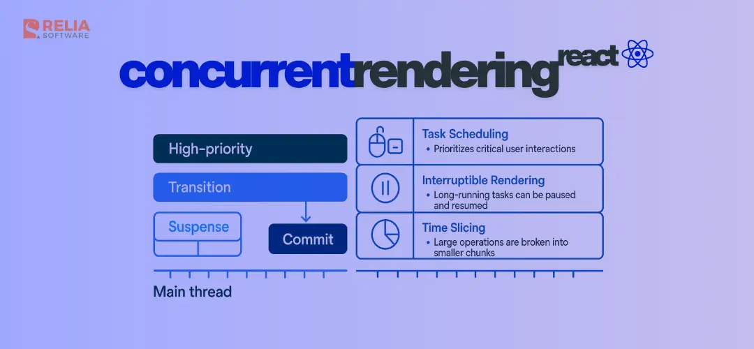 Concurrent Rendering in React