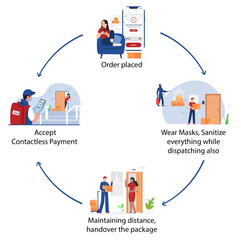 contactless deliveries the only way to conduct delivery operations during the original phase of the COVID-19 outbreak and lockdowns - Relia Software