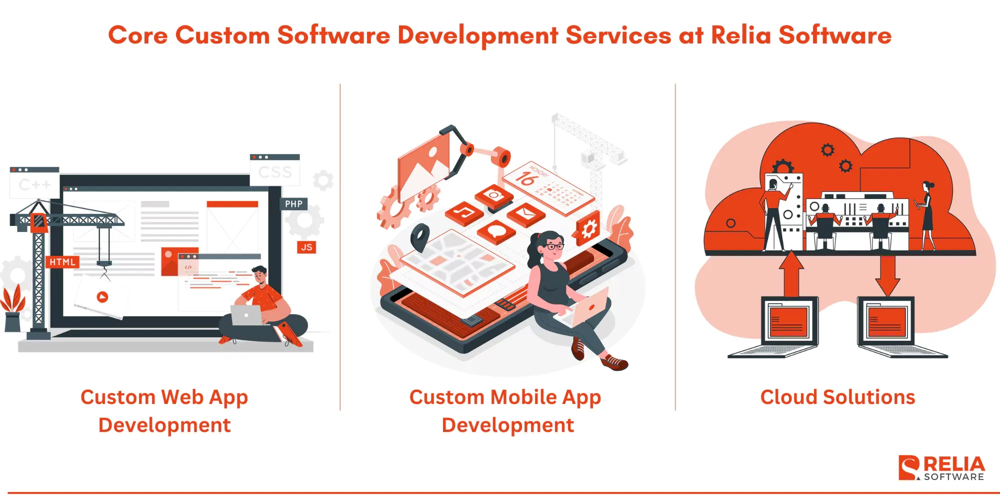 Core Custom Software Development Services at Relia Software