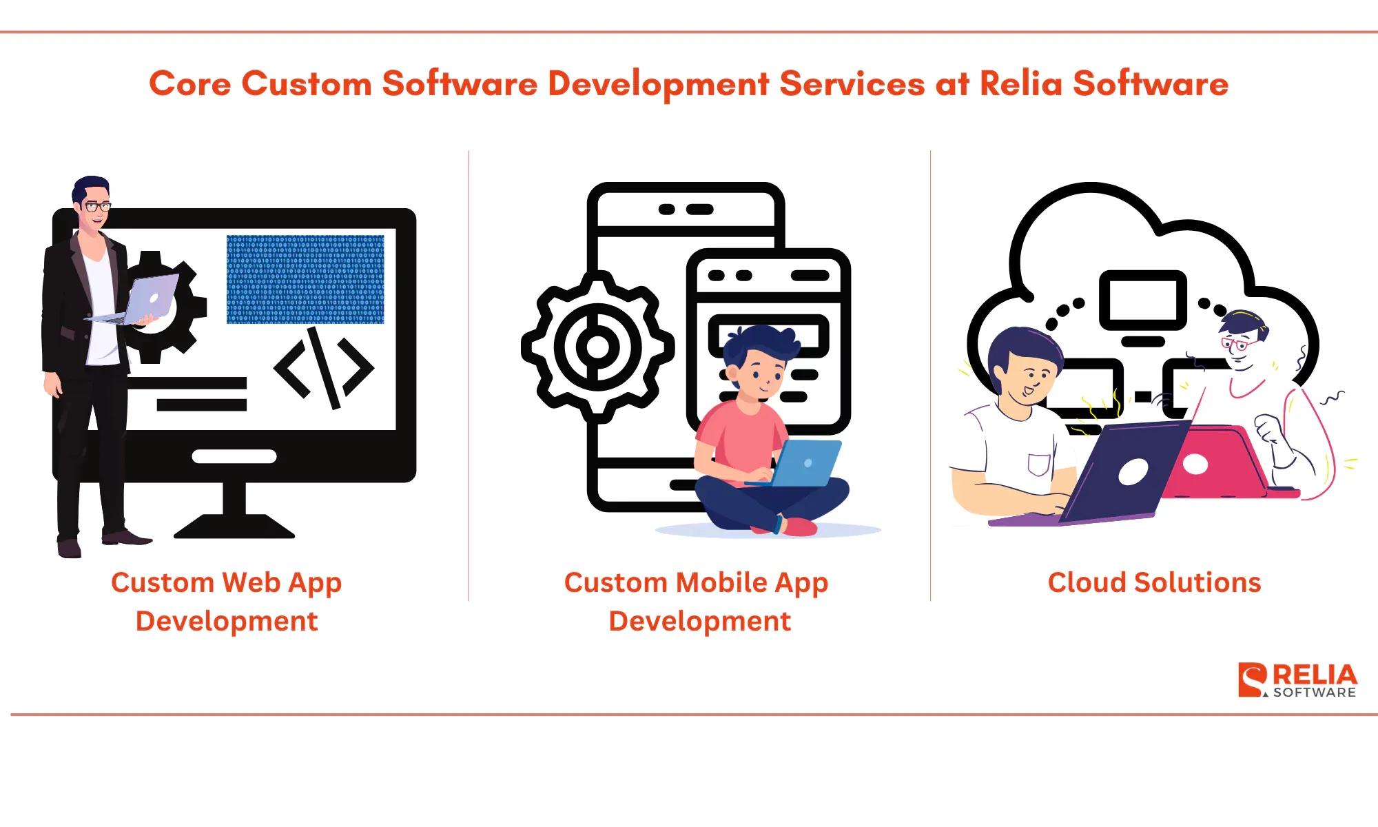 Core Custom Software Development Services at Relia Software