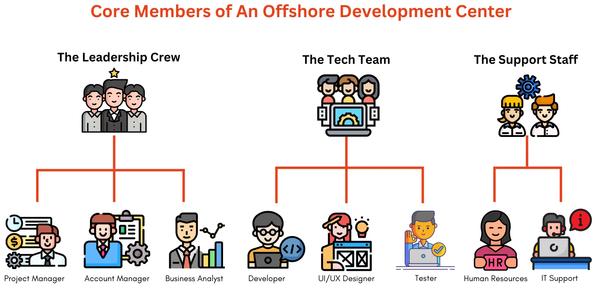 Core Members of An Offshore Development Center