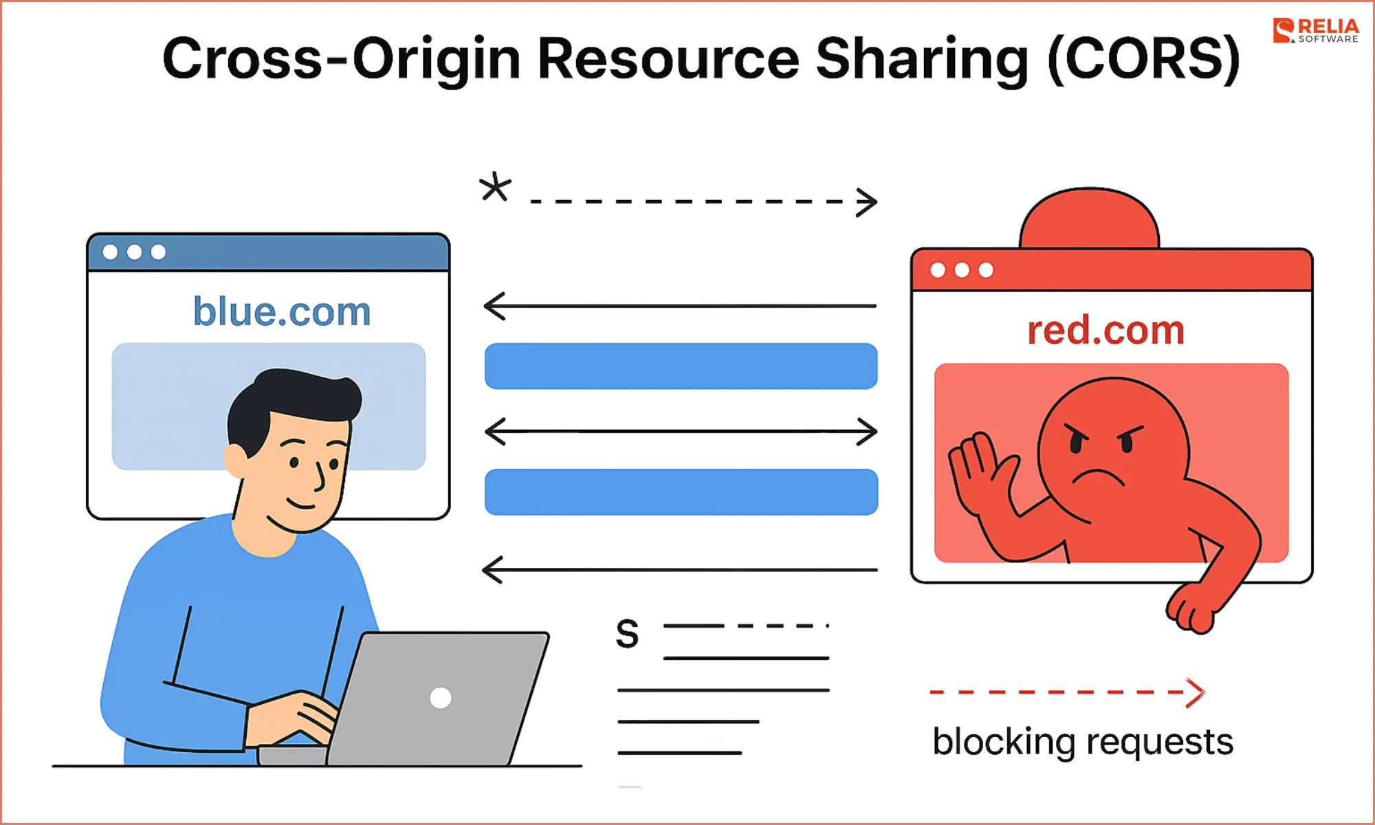 CORS is a set of browser controls set by web servers.