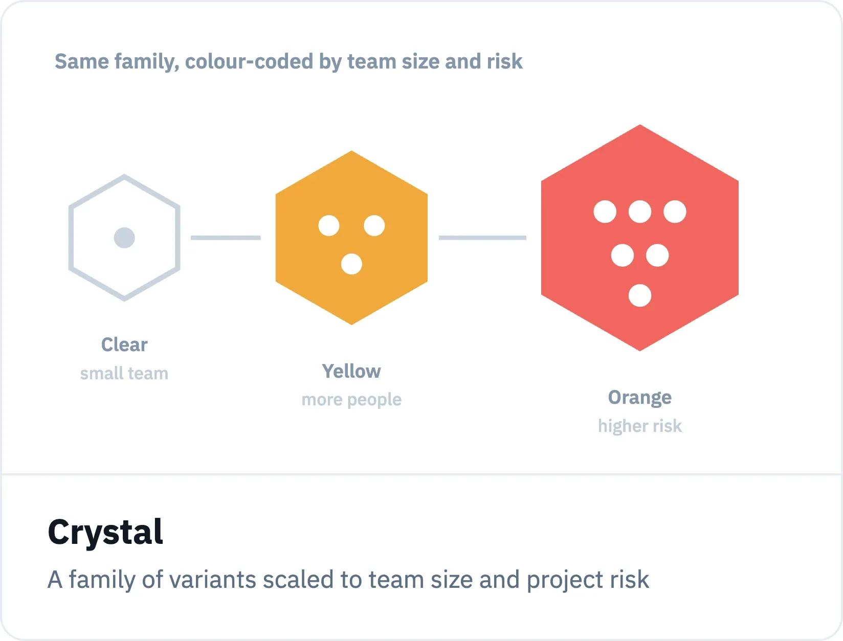 Crystal is a family of frameworks created by Alistair Cockburn.