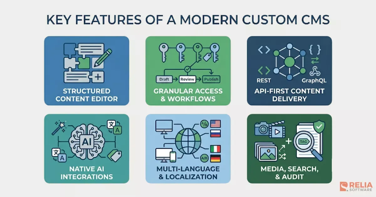 Key Features of a Modern Custom CMS