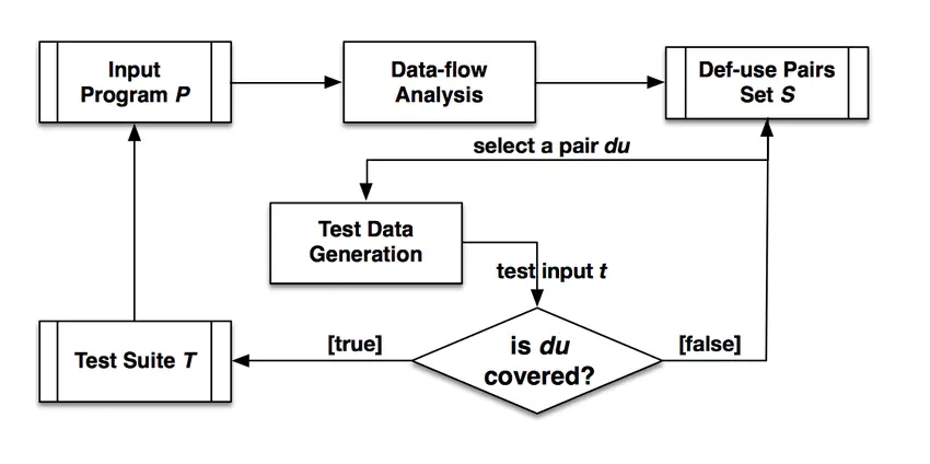 Data Flow testing example