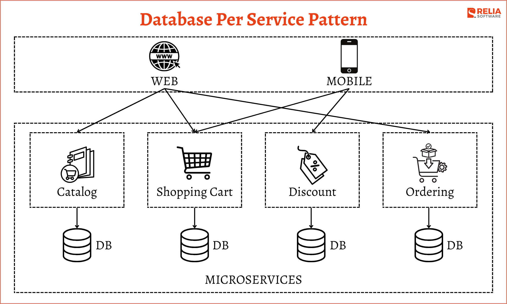 Database Per Service