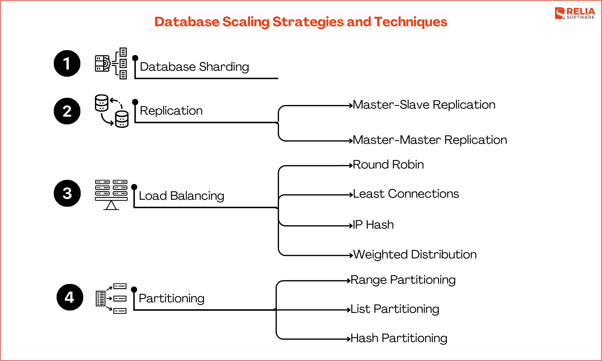 Database Scaling Strategies and Techniques