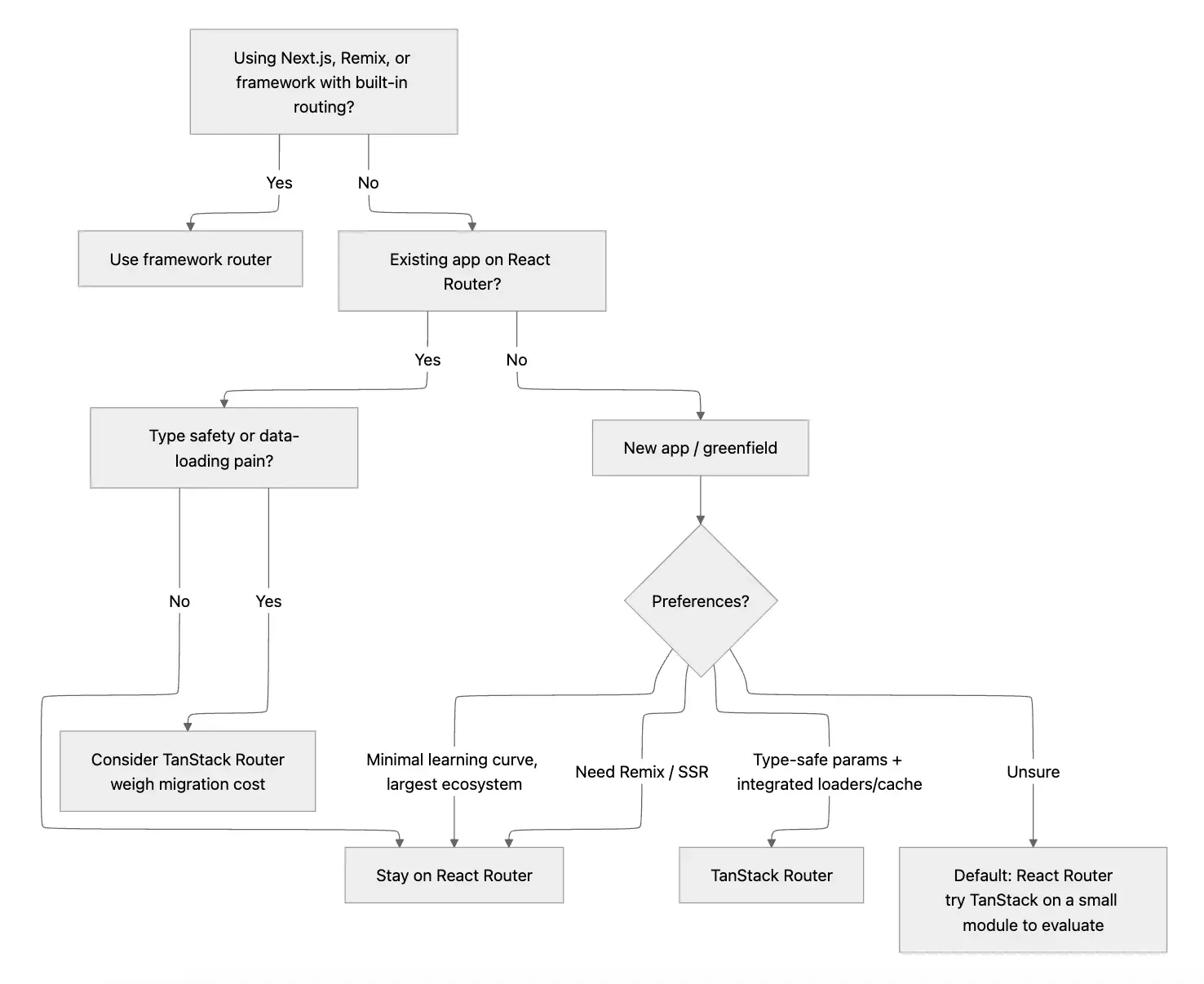 Decision tree between Tanstack and React Router