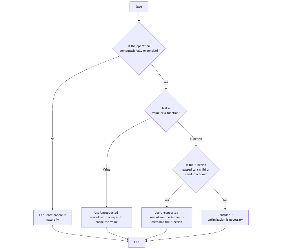 decision tree to simplify the decision-making process of usememo vs usecallback